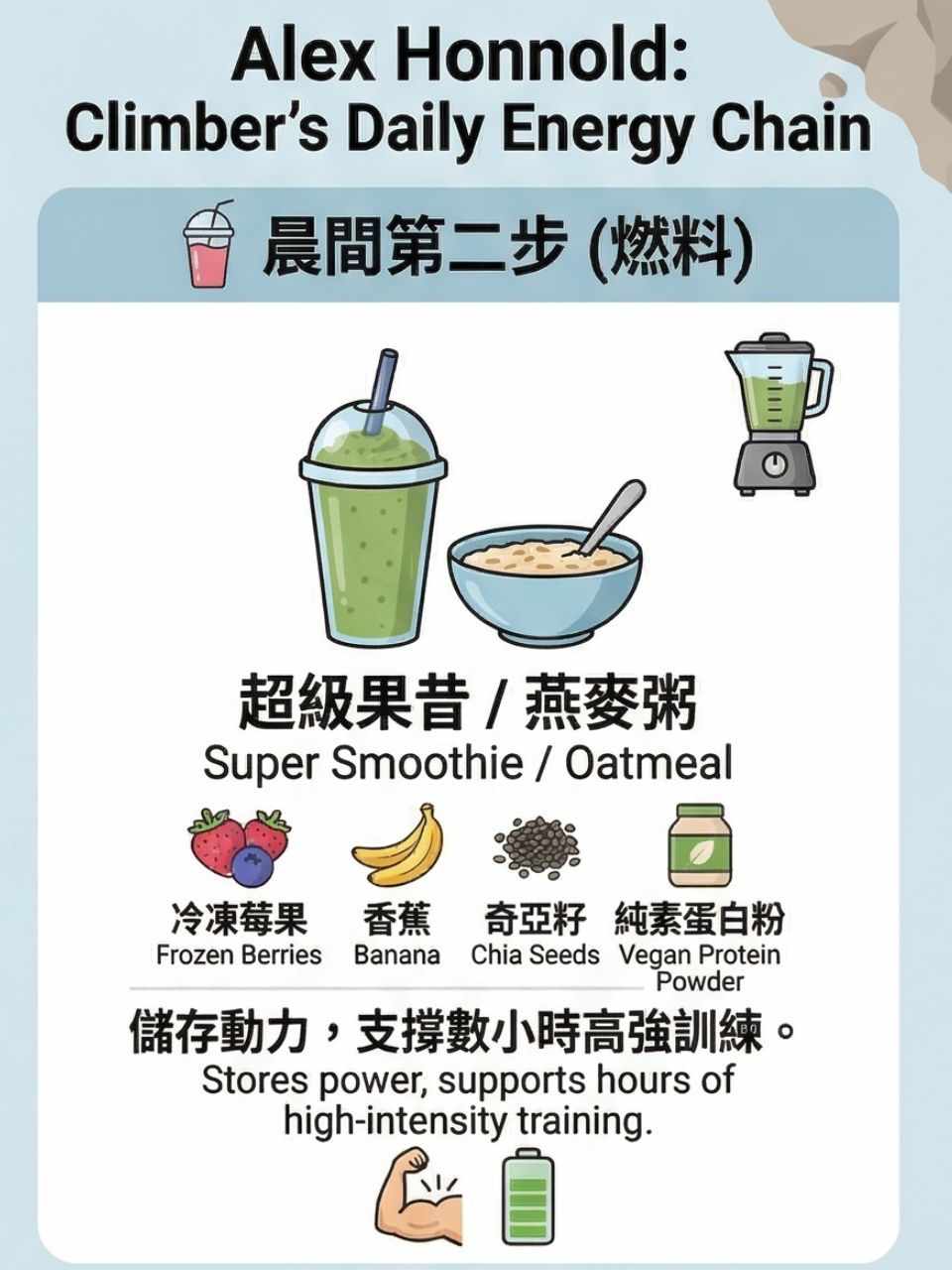 徒手攀登101的Alex Honnold，他的一日飲食真的非常簡單。真的是一個很自律的人啊！